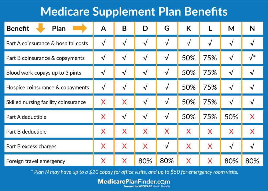 Planning for Healthcare: Medigap Plan G Cost 2024 - Understanding Supplemental Insurance Expenses
