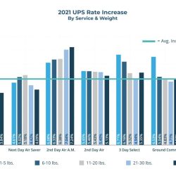 Managing Costs: UPS 2024 General Rate Increase – Understanding Shipping Rate Adjustments
