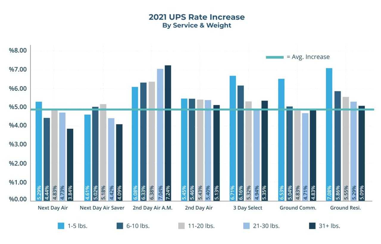 Managing Costs: UPS 2024 General Rate Increase - Understanding Shipping Rate Adjustments
