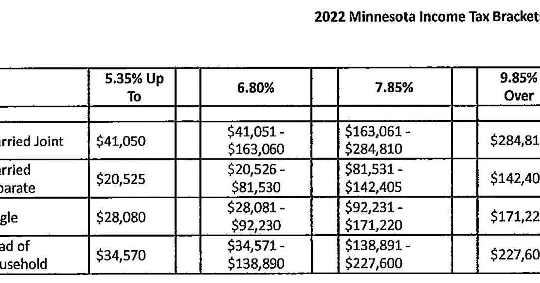 Navigating Tax Laws: Minnesota 2024 Tax Brackets - Planning Your Financial Future
