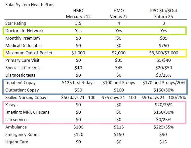 Choosing Wisely: Compare Advantage Plans 2024 for Optimal Healthcare
