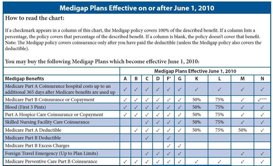 Ensuring Comprehensive Coverage: Compare Medicare Supplemental Plans for 2024
