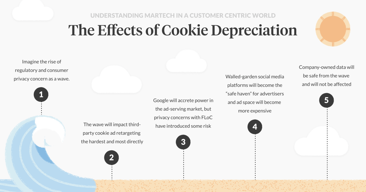 Adapting to Tech Changes: Google Cookie Deprecation 2024 - Addressing Web Tracking Regulations
