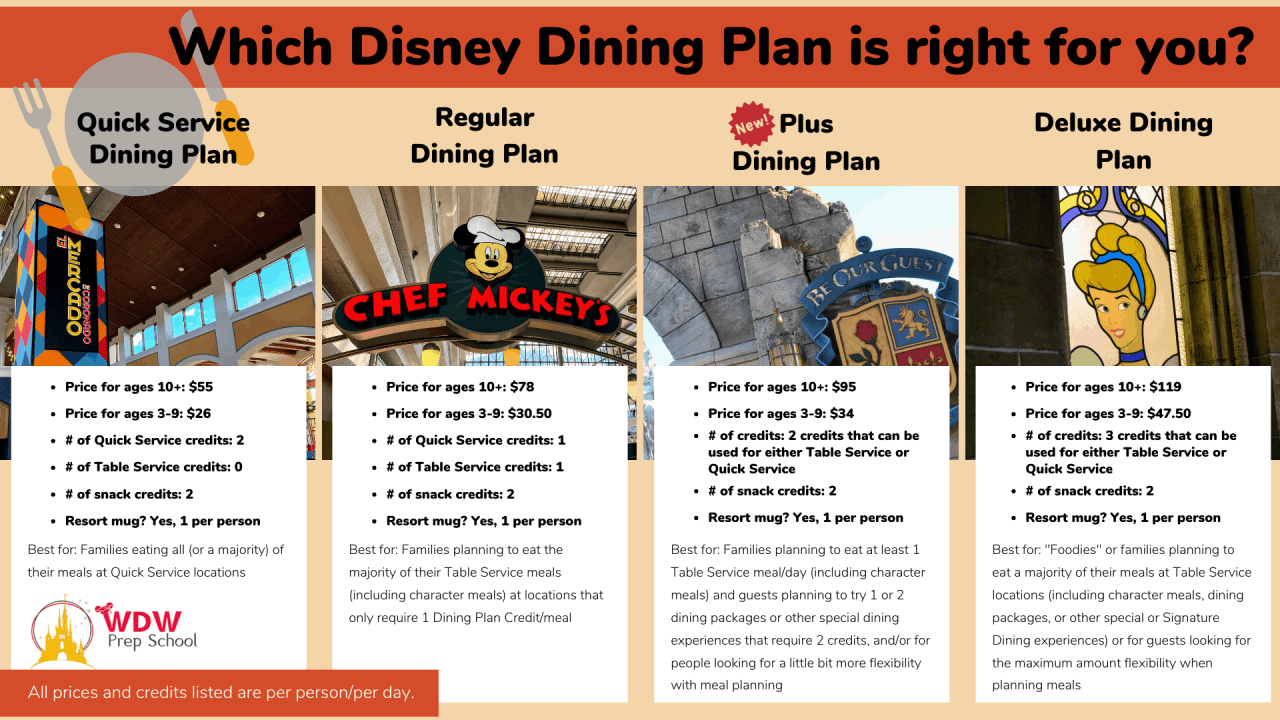 Managing Meal Credits: Disney Dining Plan Credits 2024 - Utilizing Dining Credits Effectively
