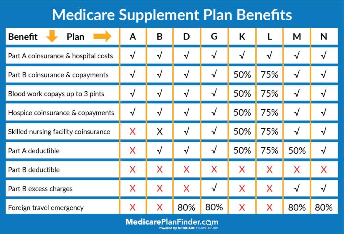 Optimizing Healthcare: Compare Medicare Supplement Plans 2024
